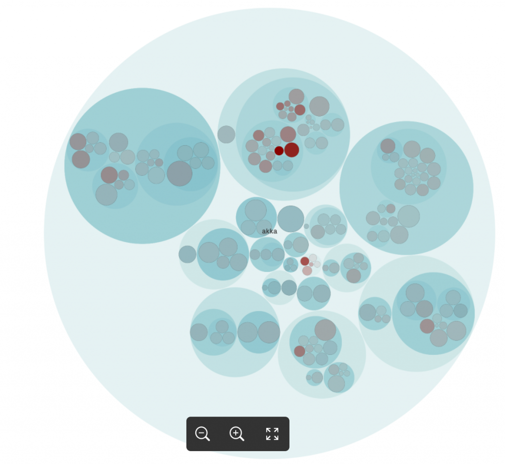 CodeScene Clusters