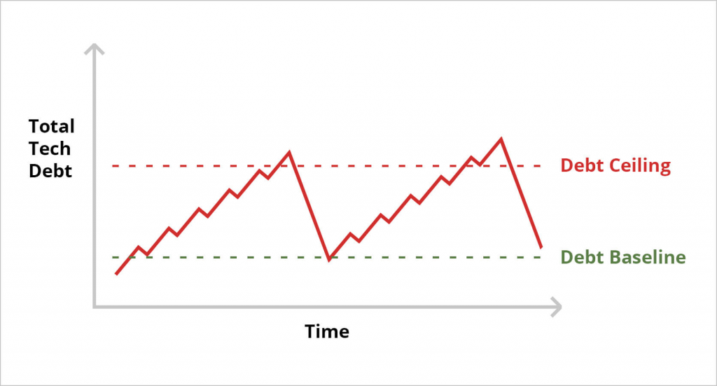 Tech debt ceiling